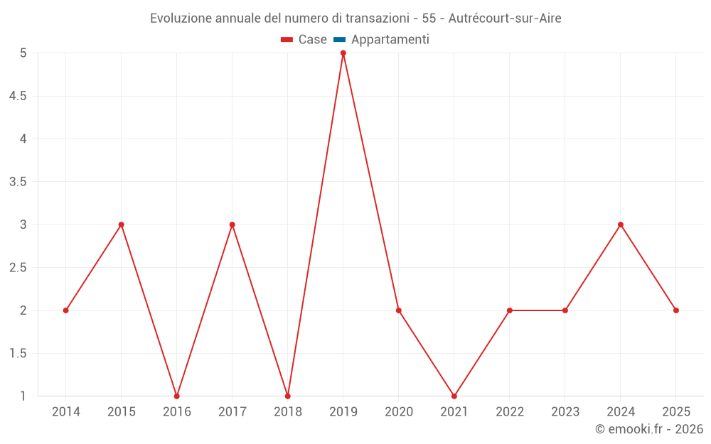 Evoluzione annuale del numero di transazioni - 55 - Autrécourt-sur-Aire