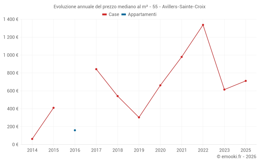 Evoluzione annuale del prezzo mediano al m² - 55 - Avillers-Sainte-Croix
