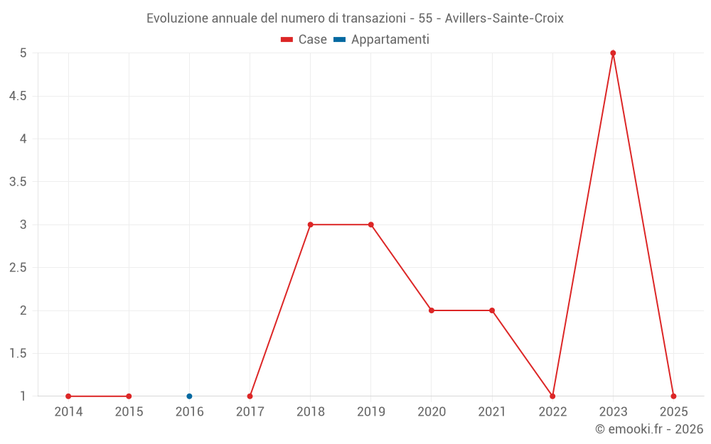 Evoluzione annuale del numero di transazioni - 55 - Avillers-Sainte-Croix