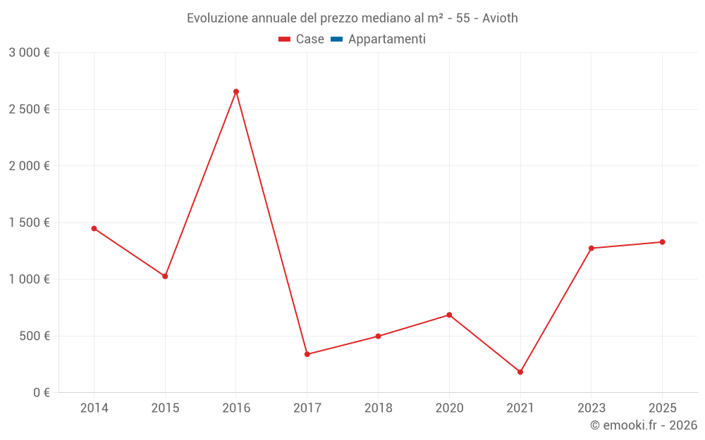 Evoluzione annuale del prezzo mediano al m² - 55 - Avioth