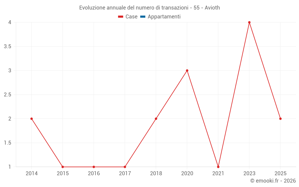 Evoluzione annuale del numero di transazioni - 55 - Avioth