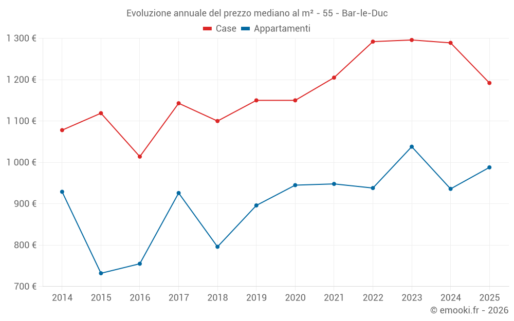 Evoluzione annuale del prezzo mediano al m² - 55 - Bar-le-Duc