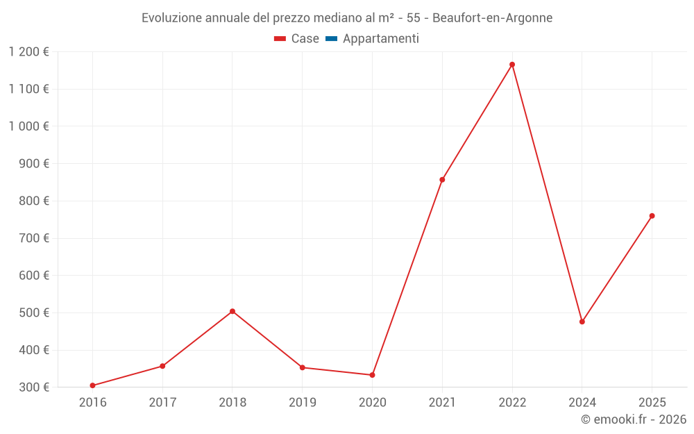 Evoluzione annuale del prezzo mediano al m² - 55 - Beaufort-en-Argonne