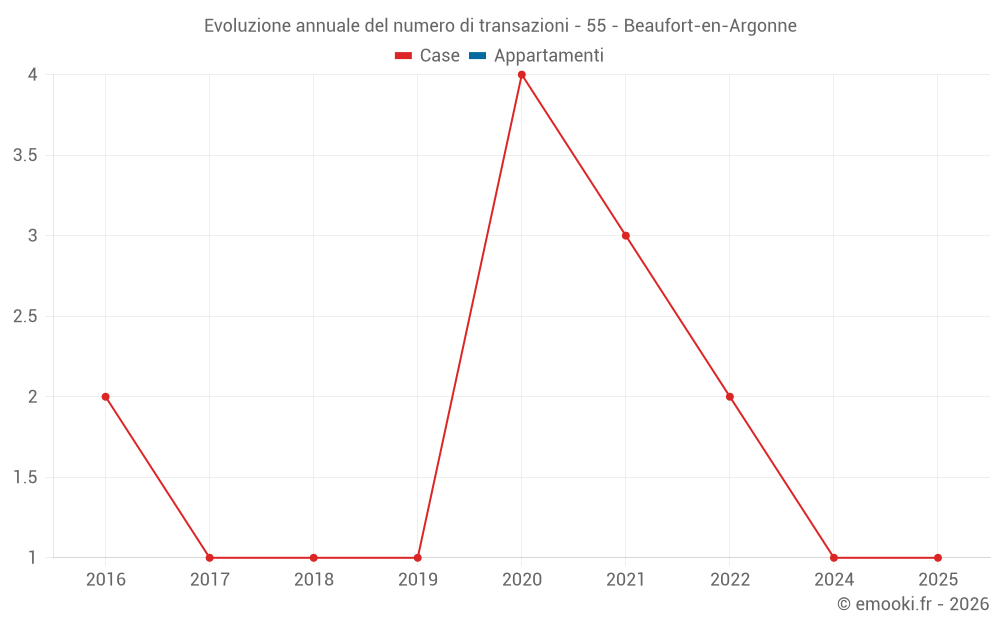 Evoluzione annuale del numero di transazioni - 55 - Beaufort-en-Argonne