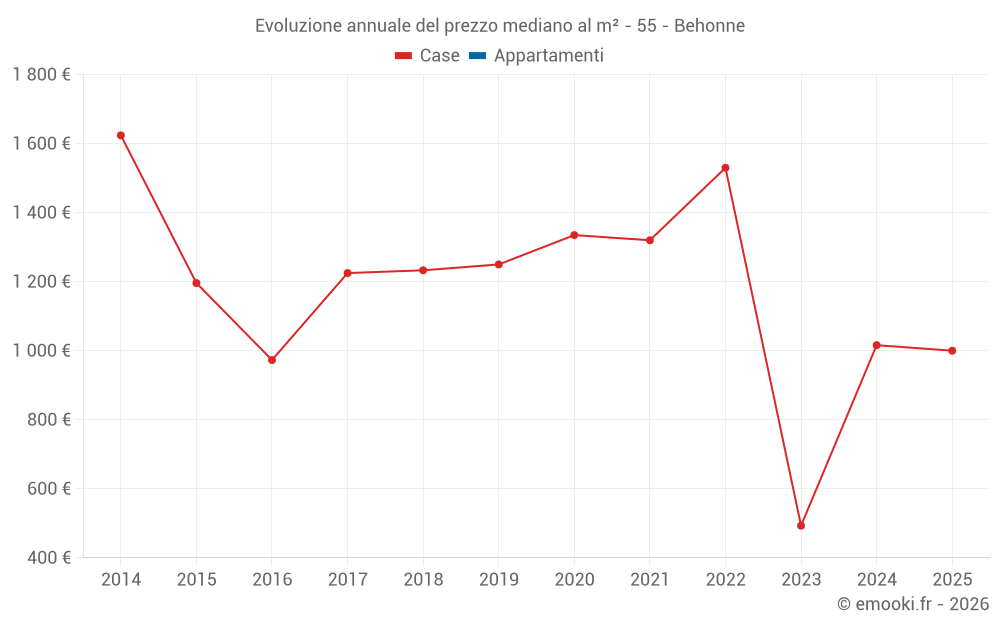 Evoluzione annuale del prezzo mediano al m² - 55 - Behonne