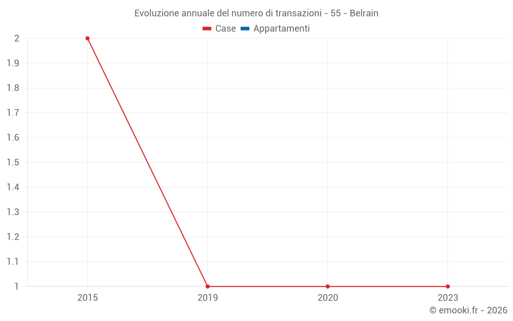 Evoluzione annuale del numero di transazioni - 55 - Belrain