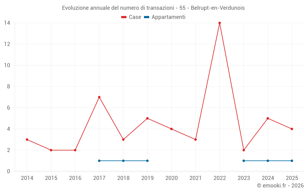 Evoluzione annuale del numero di transazioni - 55 - Belrupt-en-Verdunois