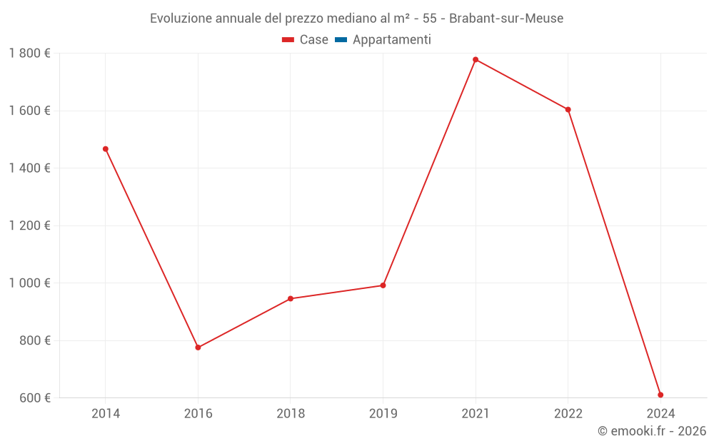Evoluzione annuale del prezzo mediano al m² - 55 - Brabant-sur-Meuse