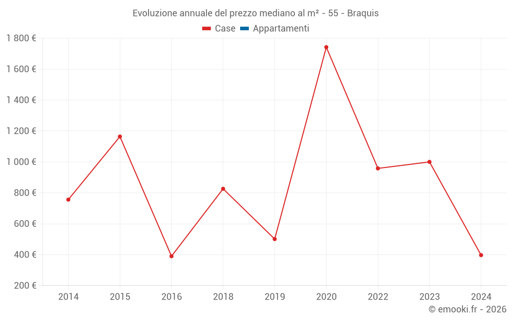 Evoluzione annuale del prezzo mediano al m² - 55 - Braquis