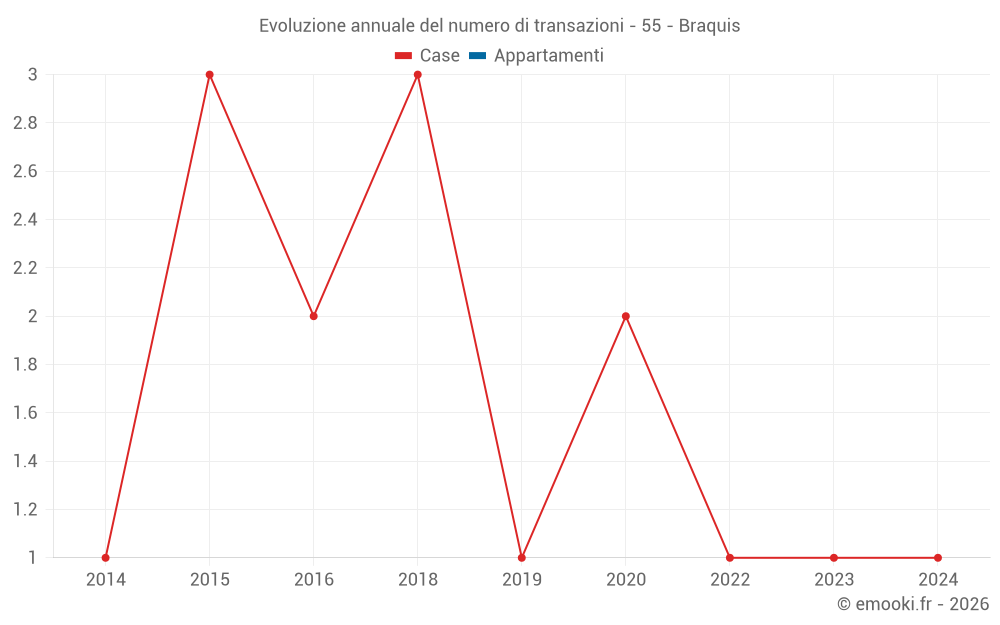 Evoluzione annuale del numero di transazioni - 55 - Braquis