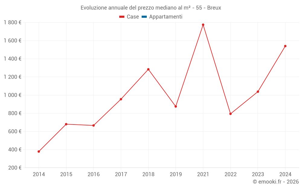 Evoluzione annuale del prezzo mediano al m² - 55 - Breux