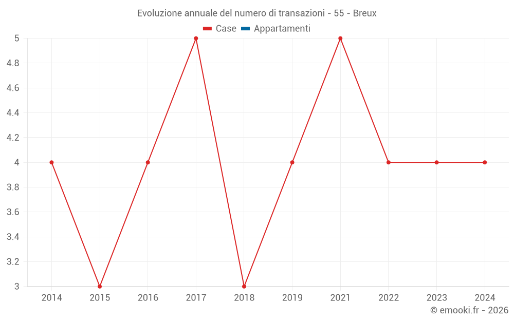 Evoluzione annuale del numero di transazioni - 55 - Breux