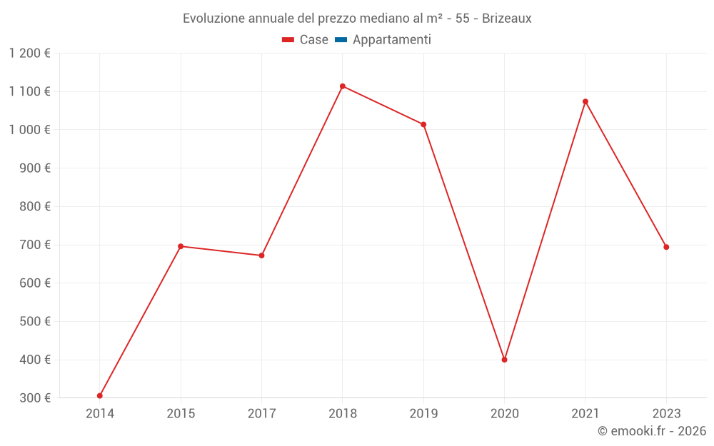 Evoluzione annuale del prezzo mediano al m² - 55 - Brizeaux