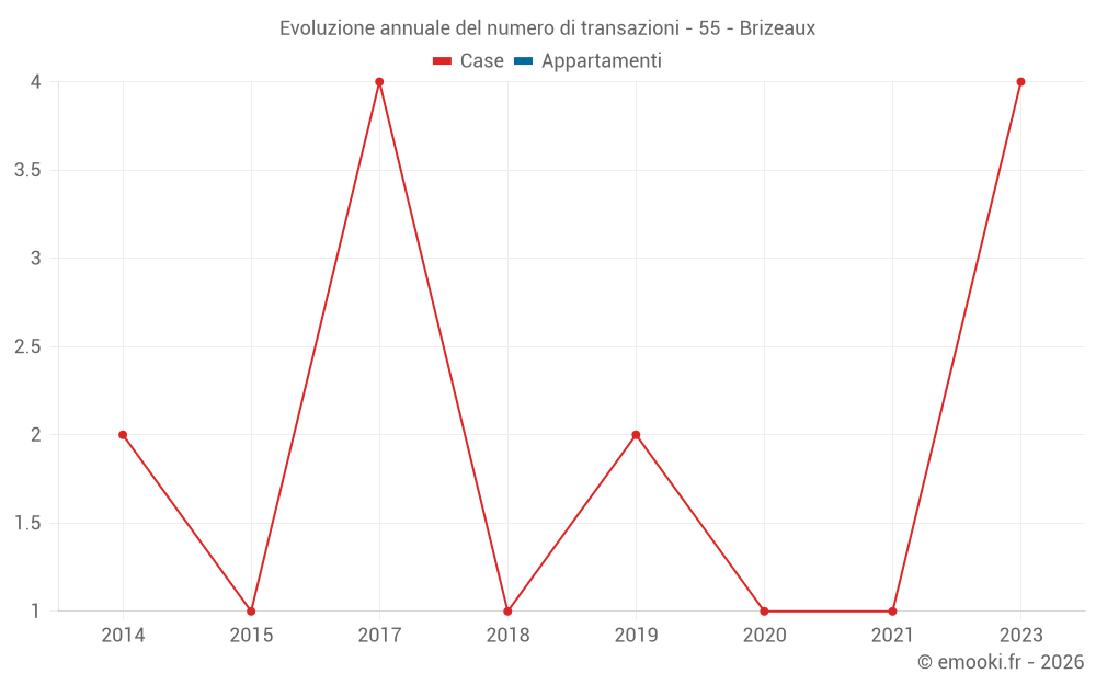 Evoluzione annuale del numero di transazioni - 55 - Brizeaux