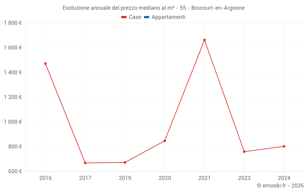 Evoluzione annuale del prezzo mediano al m² - 55 - Brocourt-en-Argonne