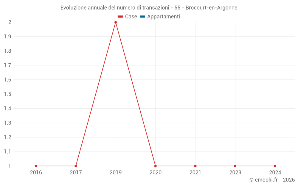 Evoluzione annuale del numero di transazioni - 55 - Brocourt-en-Argonne