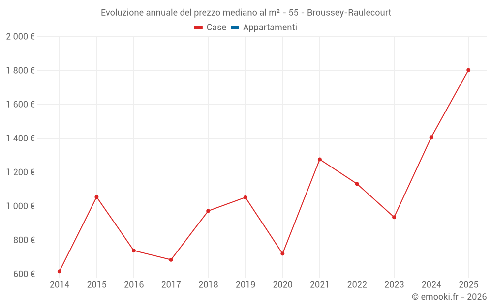 Evoluzione annuale del prezzo mediano al m² - 55 - Broussey-Raulecourt