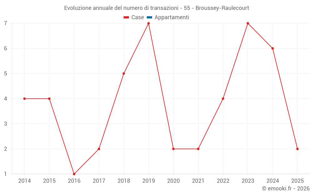 Evoluzione annuale del numero di transazioni - 55 - Broussey-Raulecourt