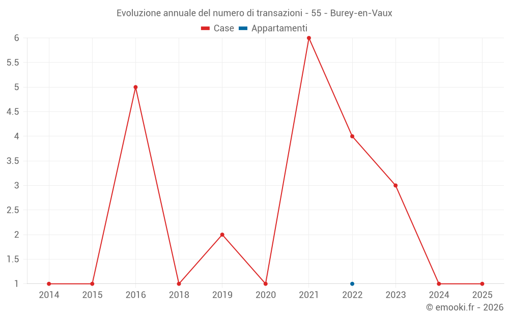 Evoluzione annuale del numero di transazioni - 55 - Burey-en-Vaux