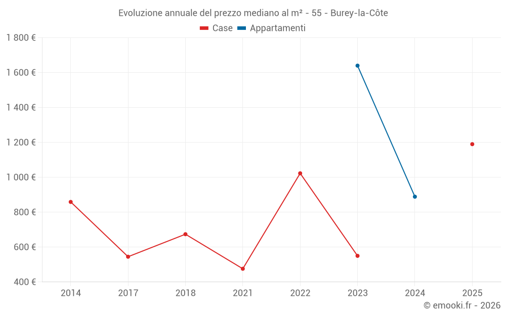 Evoluzione annuale del prezzo mediano al m² - 55 - Burey-la-Côte