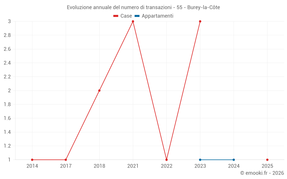 Evoluzione annuale del numero di transazioni - 55 - Burey-la-Côte