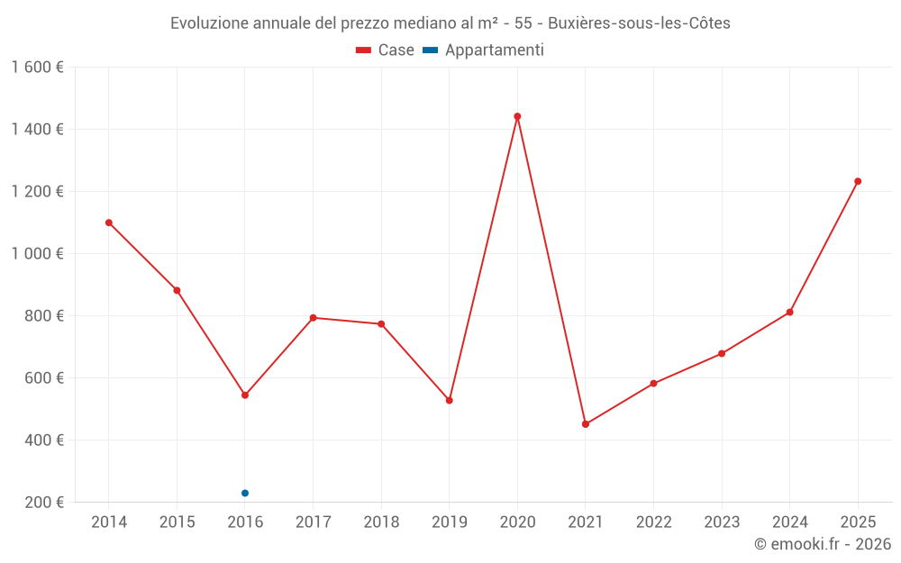 Evoluzione annuale del prezzo mediano al m² - 55 - Buxières-sous-les-Côtes