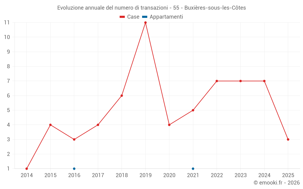 Evoluzione annuale del numero di transazioni - 55 - Buxières-sous-les-Côtes
