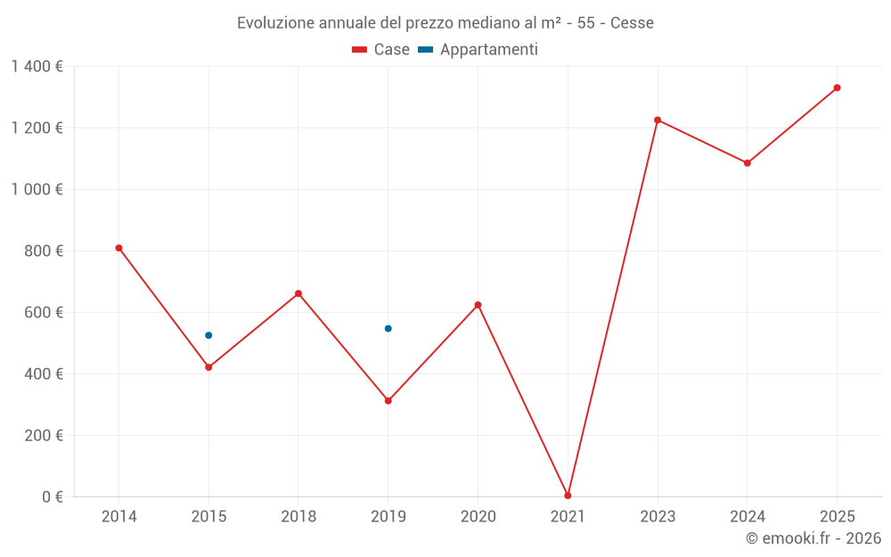 Evoluzione annuale del prezzo mediano al m² - 55 - Cesse
