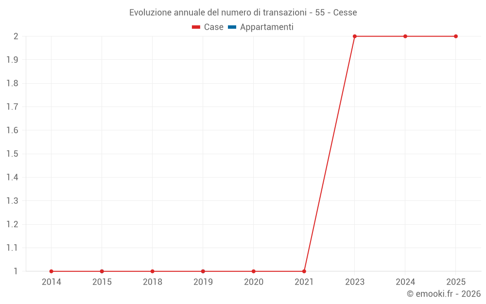Evoluzione annuale del numero di transazioni - 55 - Cesse