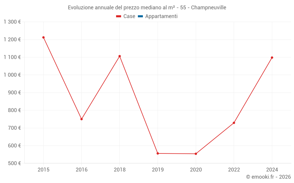 Evoluzione annuale del prezzo mediano al m² - 55 - Champneuville