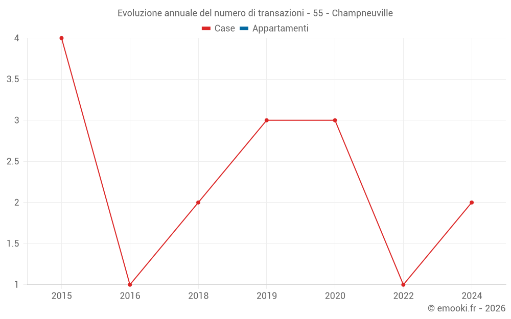 Evoluzione annuale del numero di transazioni - 55 - Champneuville
