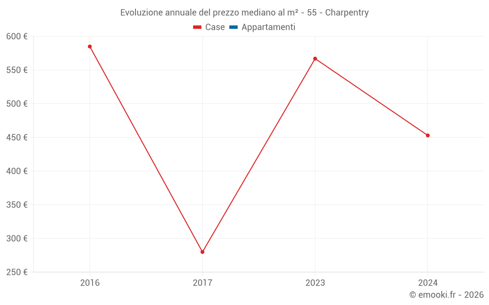 Evoluzione annuale del prezzo mediano al m² - 55 - Charpentry