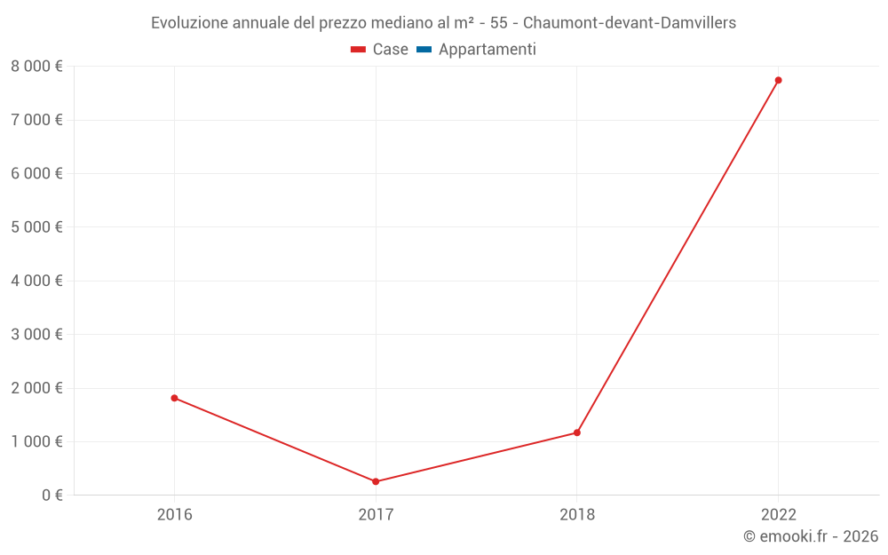 Evoluzione annuale del prezzo mediano al m² - 55 - Chaumont-devant-Damvillers