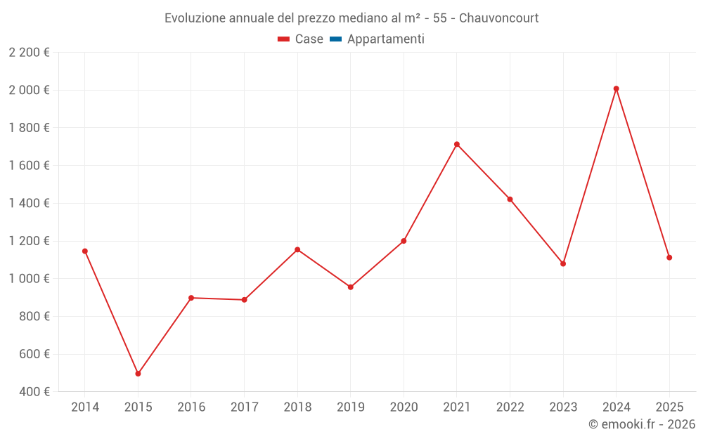 Evoluzione annuale del prezzo mediano al m² - 55 - Chauvoncourt