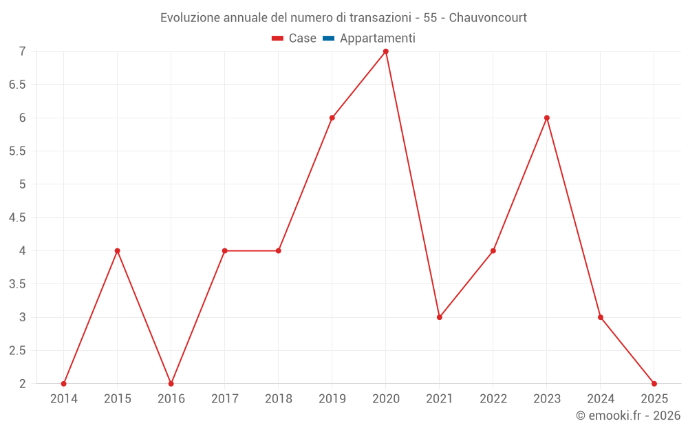 Evoluzione annuale del numero di transazioni - 55 - Chauvoncourt