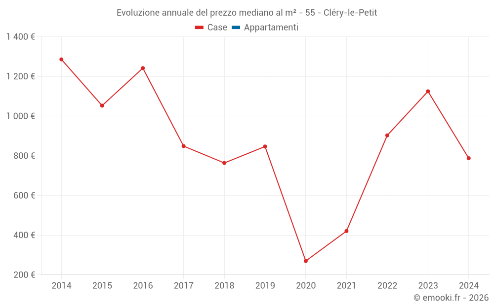 Evoluzione annuale del prezzo mediano al m² - 55 - Cléry-le-Petit