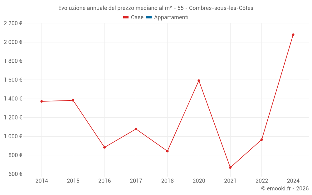 Evoluzione annuale del prezzo mediano al m² - 55 - Combres-sous-les-Côtes