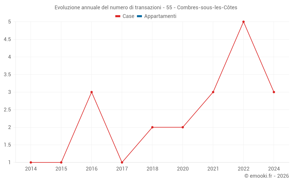 Evoluzione annuale del numero di transazioni - 55 - Combres-sous-les-Côtes