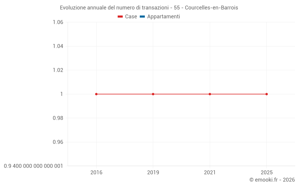 Evoluzione annuale del numero di transazioni - 55 - Courcelles-en-Barrois