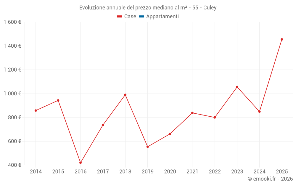 Evoluzione annuale del prezzo mediano al m² - 55 - Culey