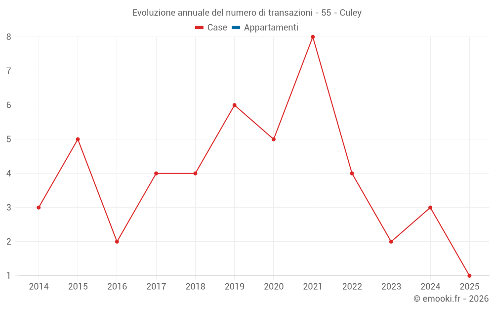 Evoluzione annuale del numero di transazioni - 55 - Culey