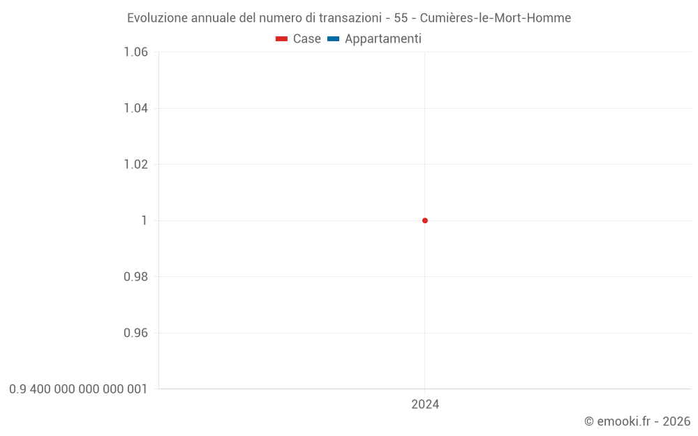 Evoluzione annuale del numero di transazioni - 55 - Cumières-le-Mort-Homme