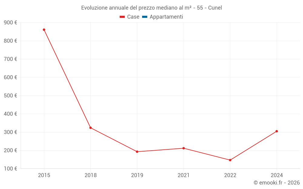 Evoluzione annuale del prezzo mediano al m² - 55 - Cunel