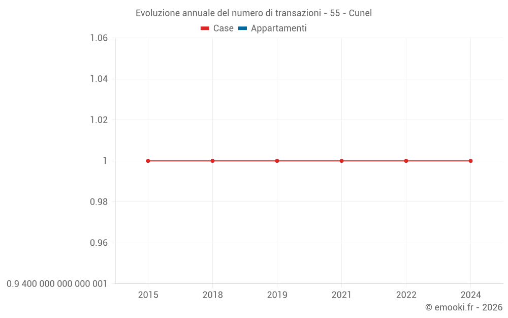 Evoluzione annuale del numero di transazioni - 55 - Cunel
