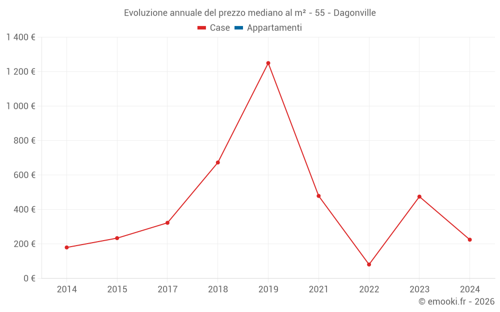 Evoluzione annuale del prezzo mediano al m² - 55 - Dagonville