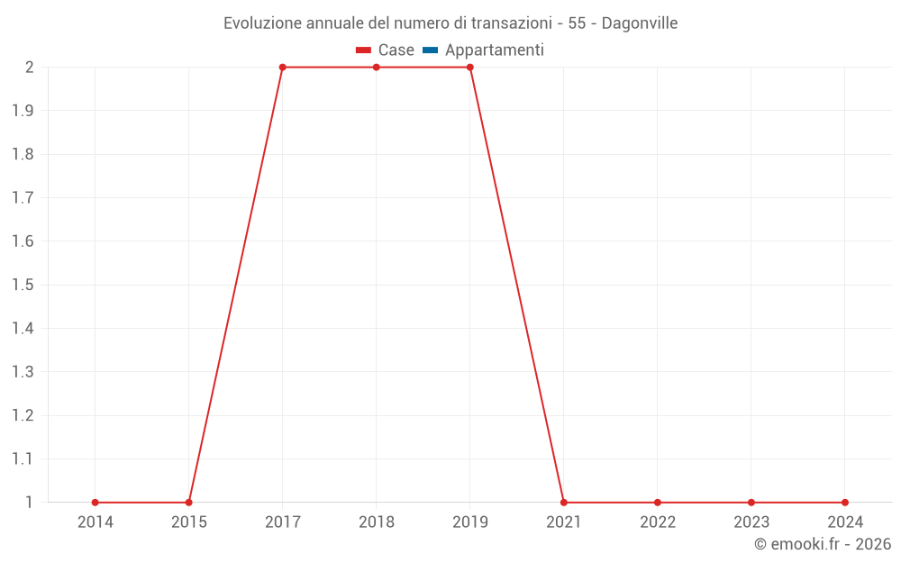 Evoluzione annuale del numero di transazioni - 55 - Dagonville