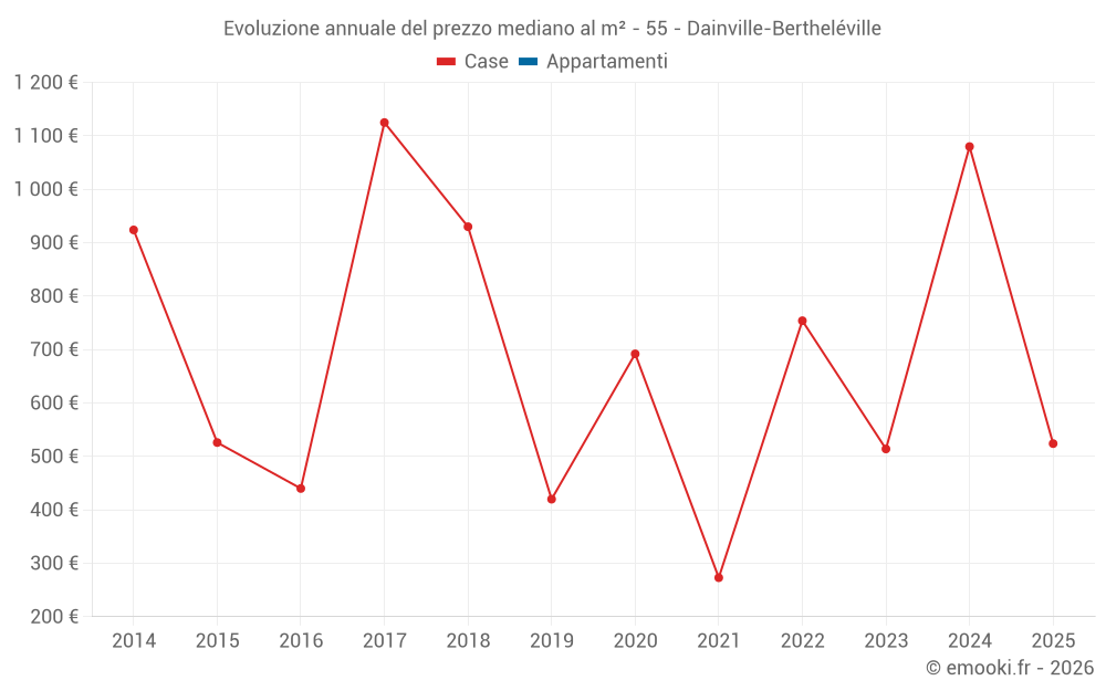 Evoluzione annuale del prezzo mediano al m² - 55 - Dainville-Bertheléville