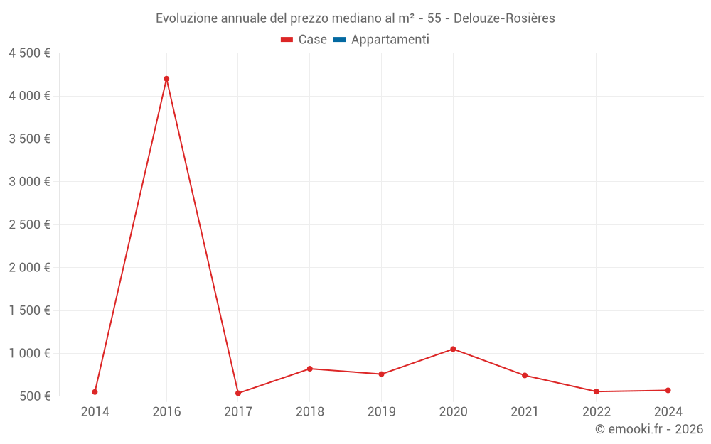 Evoluzione annuale del prezzo mediano al m² - 55 - Delouze-Rosières