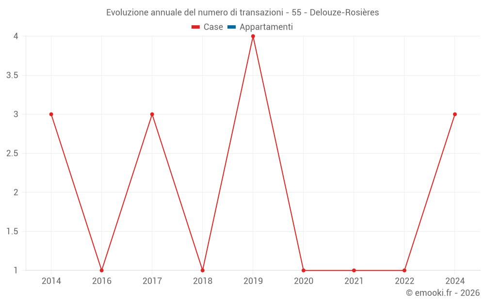 Evoluzione annuale del numero di transazioni - 55 - Delouze-Rosières