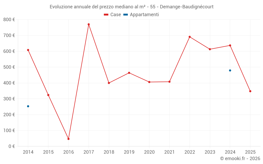 Evoluzione annuale del prezzo mediano al m² - 55 - Demange-Baudignécourt
